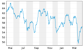 Chart AGIF-All.Gl.Metals+Mining Inh.-Ant. A (EUR) o.N. - 1 Jahr