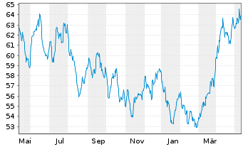 Chart AGIF-All.Gl.Metals+Mining Inh.-Ant. A (EUR) o.N. - 1 Jahr