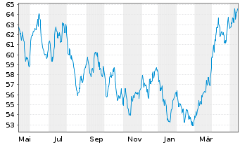 Chart AGIF-All.Gl.Metals+Mining Inh.-Ant. A (EUR) o.N. - 1 an