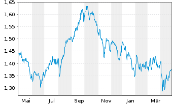 Chart Xtrackers MSCI Philippines - 1 an