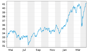 Chart Xtrackers Spain - 1 Year