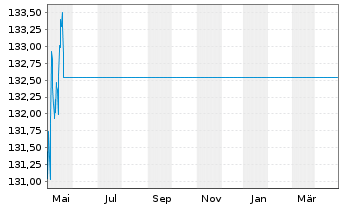 Chart Carmignac Portf.-Emerg.Patrim.Nam-Ant.A EUR acc oN - 1 Year