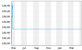 Chart Carmignac Portf.-Emerg.Patrim.Nam-Ant.A EUR acc oN - 1 Year