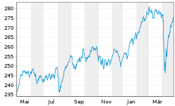 Chart Ossiam Eur.ESG Machine Learn. - 1 Year