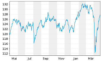 Chart OSS. Stoxx Europe 600 Eq.W.NR - 1 Year