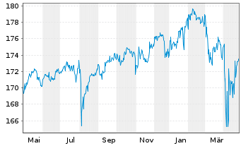 Chart DWS Concept Kaldemorgen Inhaber-Anteile LC o.N. - 1 Year