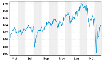 Chart DWS Concept Kaldemorgen Inhaber-Anteile LD o.N. - 1 an