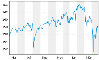 Chart DWS Concept Kaldemorgen Inhaber-Anteile NC o.N. - 1 Jahr