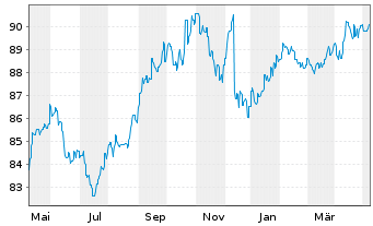 Chart G.Sachs Fds-Gl.Dyn.Bd Plus Ptf Sh.Base Dis.USD  - 1 Jahr