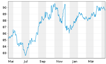 Chart G.Sachs Fds-Gl.Dyn.Bd Plus Ptf Sh.Base Dis.USD  - 1 Year