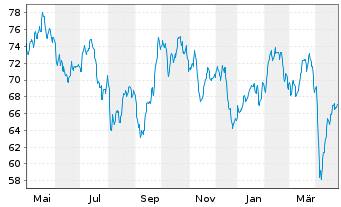 Chart AGIF-All.Gl.Metals+Mining Inh.-Ant. AT (EUR) o.N. - 1 Jahr