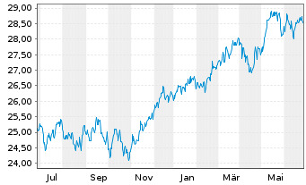 Chart Fidelity Fds-Gl. Div.Reg.Acc.Shs A EUR(hed.)o.N. - 1 Year