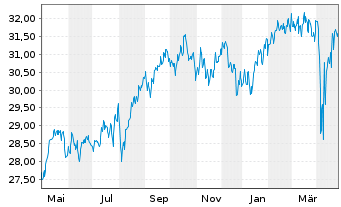 Chart Fidelity Fds-Gl. Div.Reg.Acc.Shs A EUR(hed.)o.N. - 1 Year