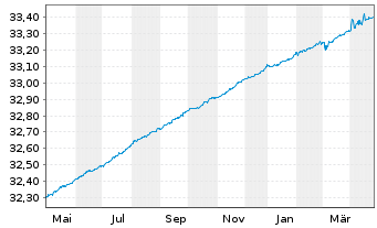 Chart Xtr.II Italy Gov.Bd 0-1 Swap - 1 Jahr