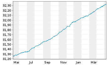 Chart Xtr.II Italy Gov.Bd 0-1 Swap - 1 Year