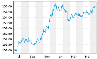 Chart Xtr.II Eurozone Gov.Bond 1-3 - 1 Jahr