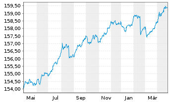 Chart Xtr.II Eurozone Gov.Bond 1-3 - 1 Jahr