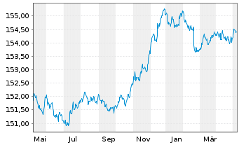 Chart Xtr.II Eurozone Gov.Bond 1-3 - 1 an