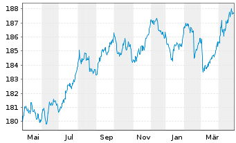 Chart Xtr.II Euroz.Gov.Bond 3-5 - 1 Jahr