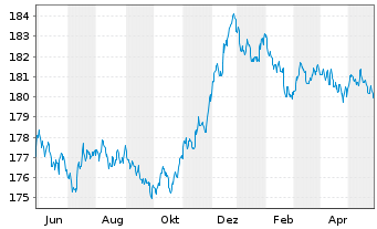 Chart Xtr.II Euroz.Gov.Bond 3-5 - 1 an