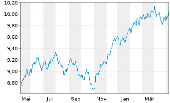 Chart B&B Fonds-Dynamisch Inhaber-Anteile o.N. - 1 Jahr