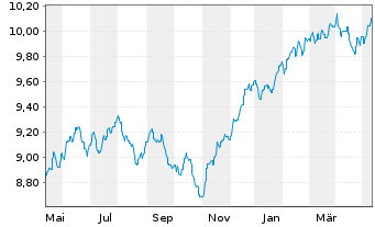 Chart B&B Fonds-Dynamisch Inhaber-Anteile o.N. - 1 Jahr