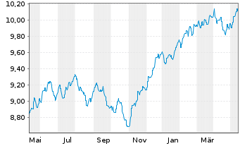 Chart B&B Fonds-Dynamisch Inhaber-Anteile o.N. - 1 Year