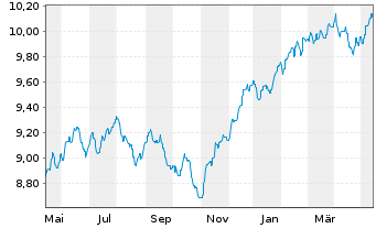 Chart B&B Fonds-Dynamisch Inhaber-Anteile o.N. - 1 an