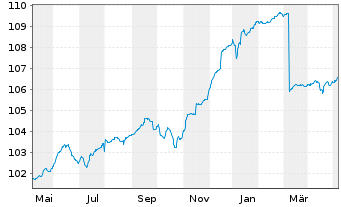 Chart DWS Inv.-Euro High Yield Corp. Inhaber-Ant. LD o.N - 1 Year