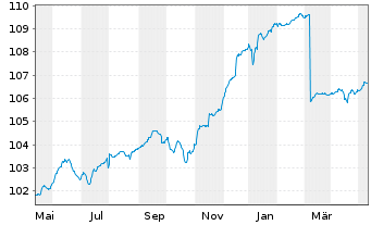 Chart DWS Inv.-Euro High Yield Corp. Inhaber-Ant. LD o.N - 1 Jahr