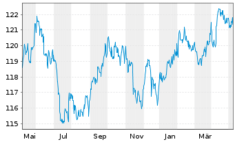 Chart DWS Inv.- China Bonds Inhaber-Anteile USD LC o.N - 1 an