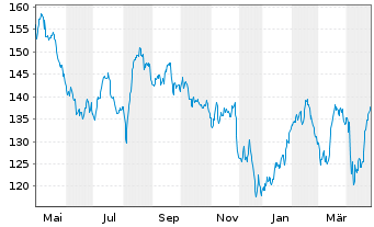 Chart DWS Inv.-Brazilian Equities Inhaber-Anteile LC o.N - 1 Year