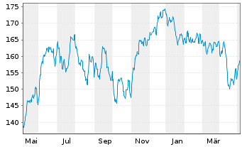 Chart DWS Inv.-Brazilian Equities Inhaber-Anteile LC o.N - 1 an