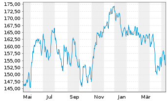 Chart DWS Inv.-Brazilian Equities Inhaber-Anteile LC o.N - 1 Year