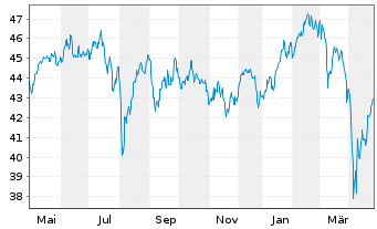 Chart BGF-Continental European Flex. Act.N.Dis.A4 EUR oN - 1 an