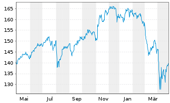 Chart UBS-ETF-MSCI World Soc.Resp. - 1 Jahr