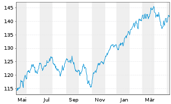 Chart UBS-ETF-MSCI World Soc.Resp. - 1 Jahr