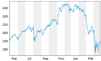 Chart UBS ETF-U.E.-MSCI USA S.R.U.E. - 1 Year