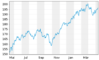 Chart UBS ETF-U.E.-MSCI USA S.R.U.E. - 1 an