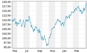 Chart UBS ETF-U.E.-MSCI EMU S.R.U.E. - 1 an