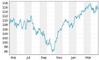 Chart UBS ETF-U.E.-MSCI EMU S.R.U.E. - 1 Year