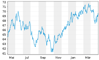 Chart UBS-ETF-MSCI Pacific Soc.Resp. - 1 Jahr