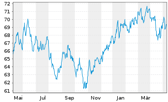 Chart UBS-ETF-MSCI Pacific Soc.Resp. - 1 Year