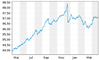 Chart AGIF-All.Renminbi Fix Income Inh-Ant.A (H2-EUR) oN - 1 an