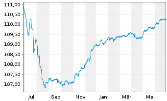 Chart DWS Inv.- China Bonds Inhaber-Anteile LCH o.N. - 1 Year
