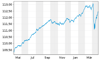 Chart DWS Inv.- China Bonds Inhaber-Anteile LCH o.N. - 1 Year