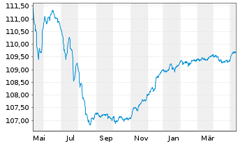 Chart DWS Inv.- China Bonds Inhaber-Anteile LCH o.N. - 1 Jahr