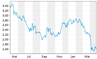 Chart Samsonite International SA - 1 an