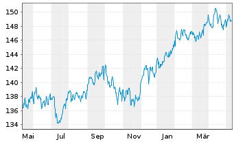 Chart Nordea 1-Em.Mkt Corp. Bond Fd - 1 Year