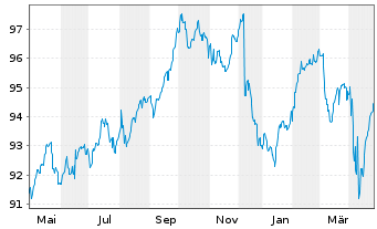 Chart Bantleon Sel.-Ban.Gl Mul.Ass.Inh.-Anteile PA o.N. - 1 an